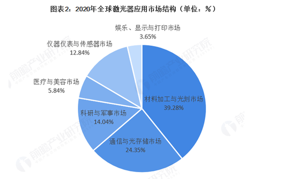 2021年全球激光产业发展现状及应用市场分析