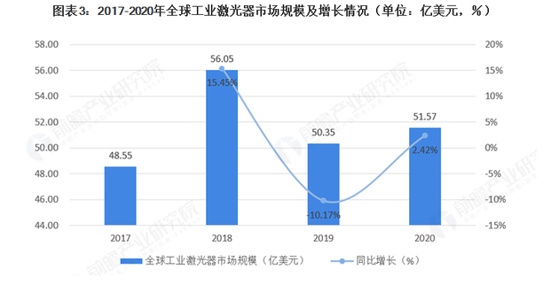 2021年全球激光产业发展现状及应用市场分析