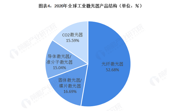 2021年全球激光产业发展现状及应用市场分析