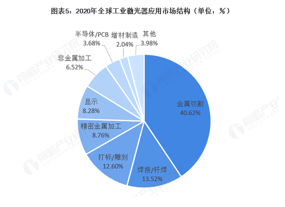 2021年全球激光产业发展现状及应用市场分析