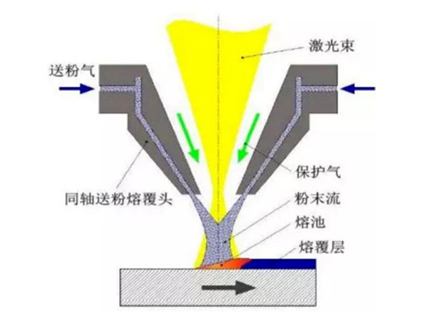 激光熔覆3D打印技术图