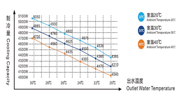 冷水机的制冷性能曲线图